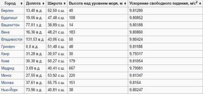 Как определить высоту над уровнем моря яндекс картах