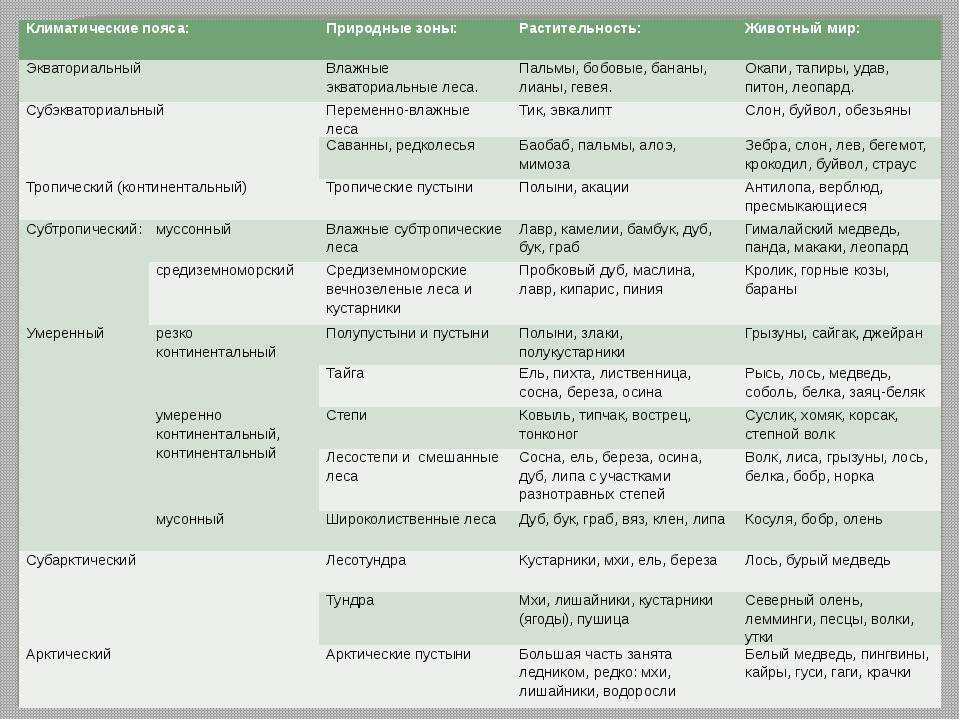 Таблица по биологии природные зоны
