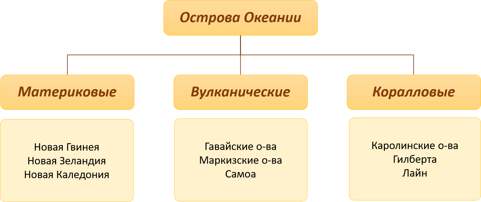 Острова океании, вулканические, материковые и коралловые
