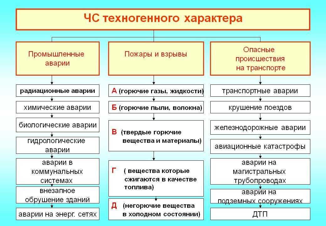 Классификация чс природного и техногенного характера. классификация чс по масштабу :: businessman.ru