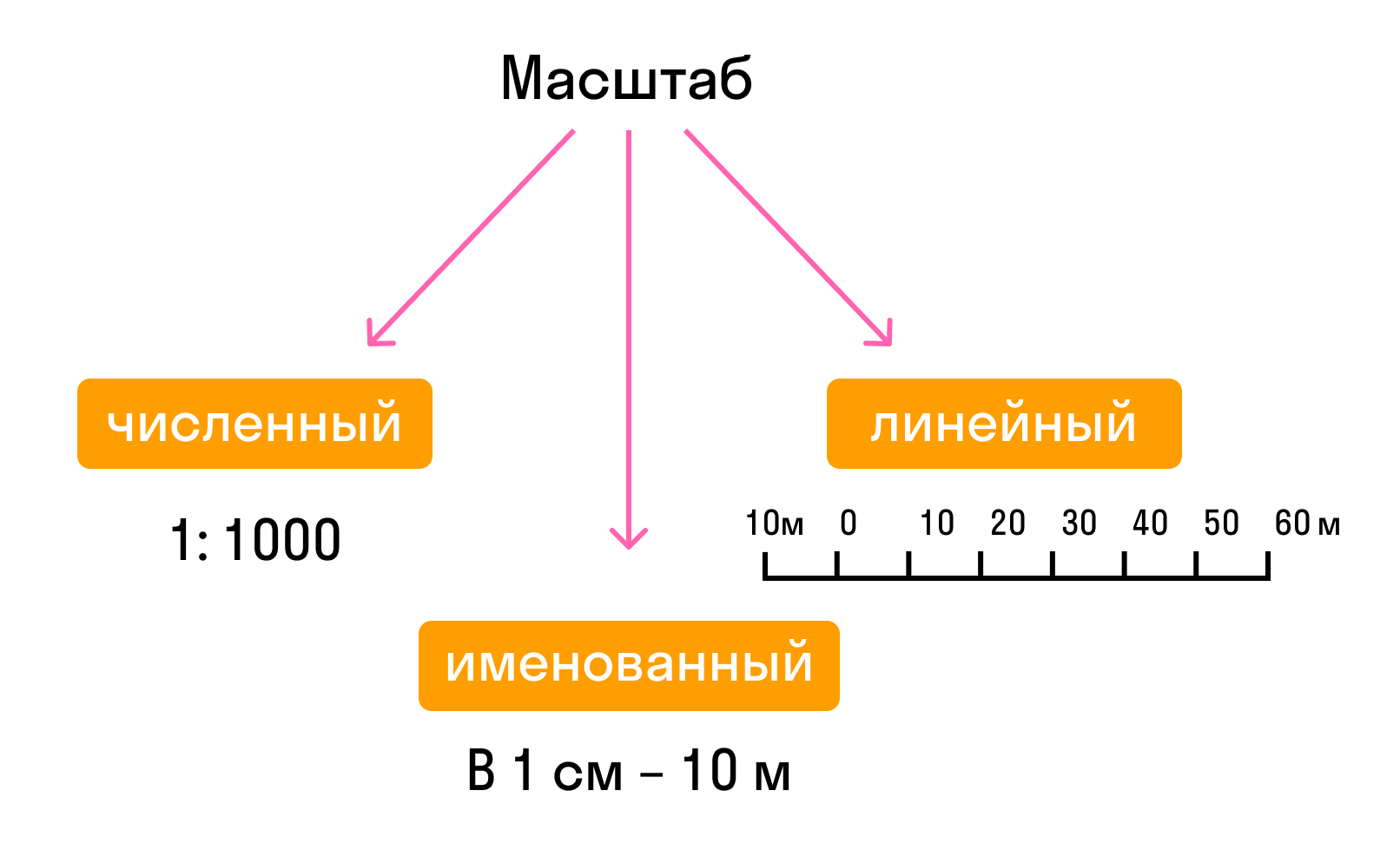 Как перевести в масштаб 1 к 500? - hаучно-исследовательская лаборатория