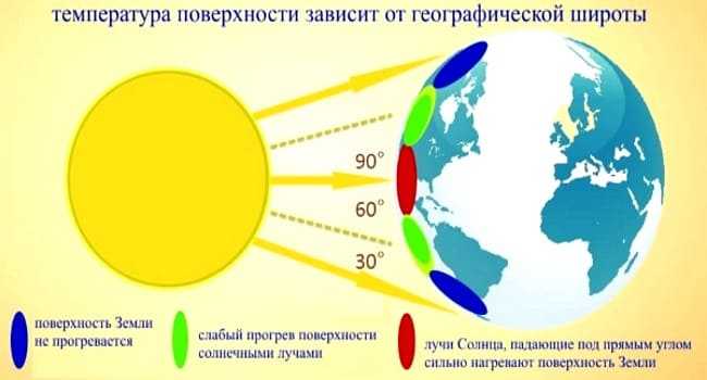 § 25. зависимость температуры воздуха от географической широты