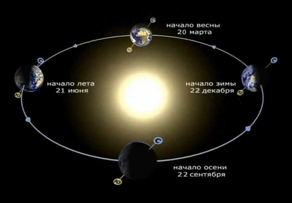 Осевое вращение земли