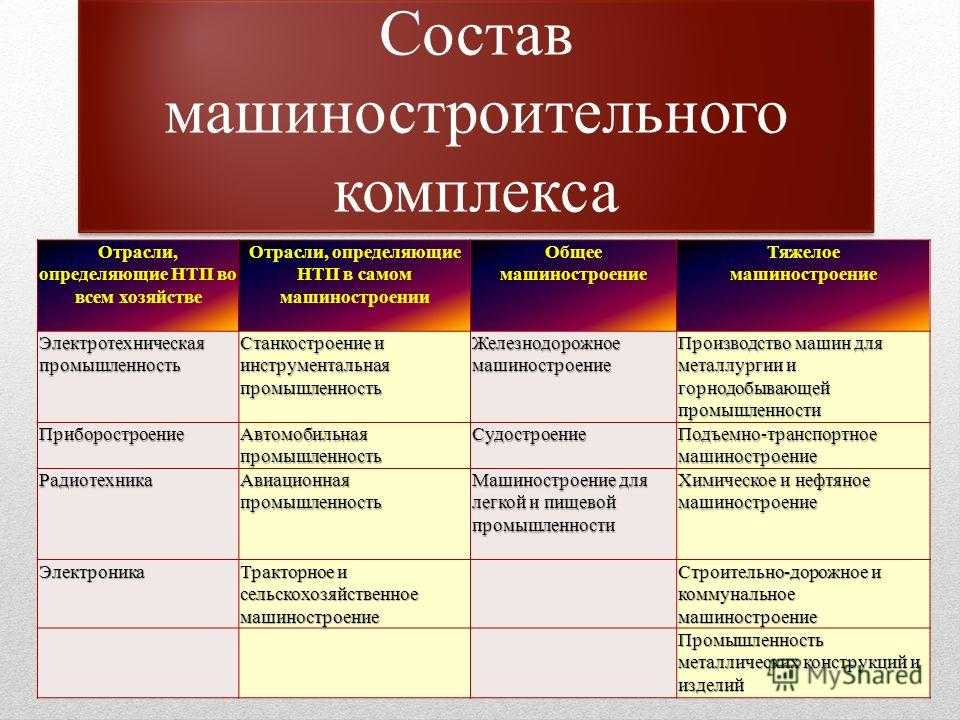 Составляющие российской промышленности