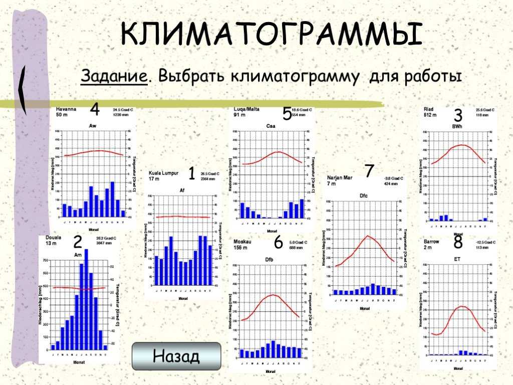 Как определить тип климата с помощью климатограммы