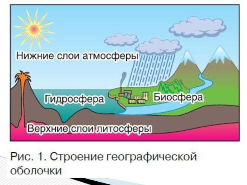 Географическая оболочка земли