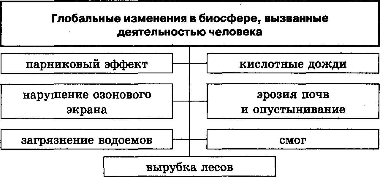 Глобальные экологические проблемы человечества