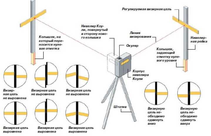 Как дать отметки нивелиром. методы нивелирования на местности | психология отношений