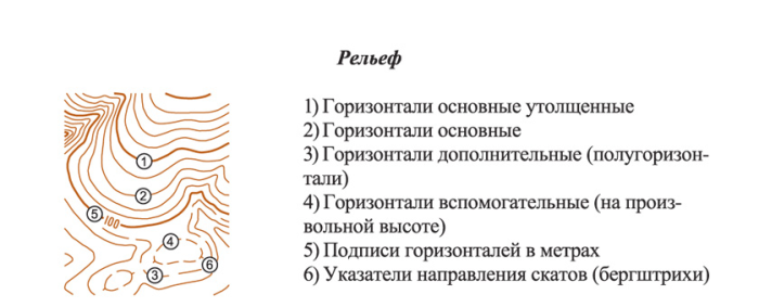 Основы топографии (ориентирование на местности).