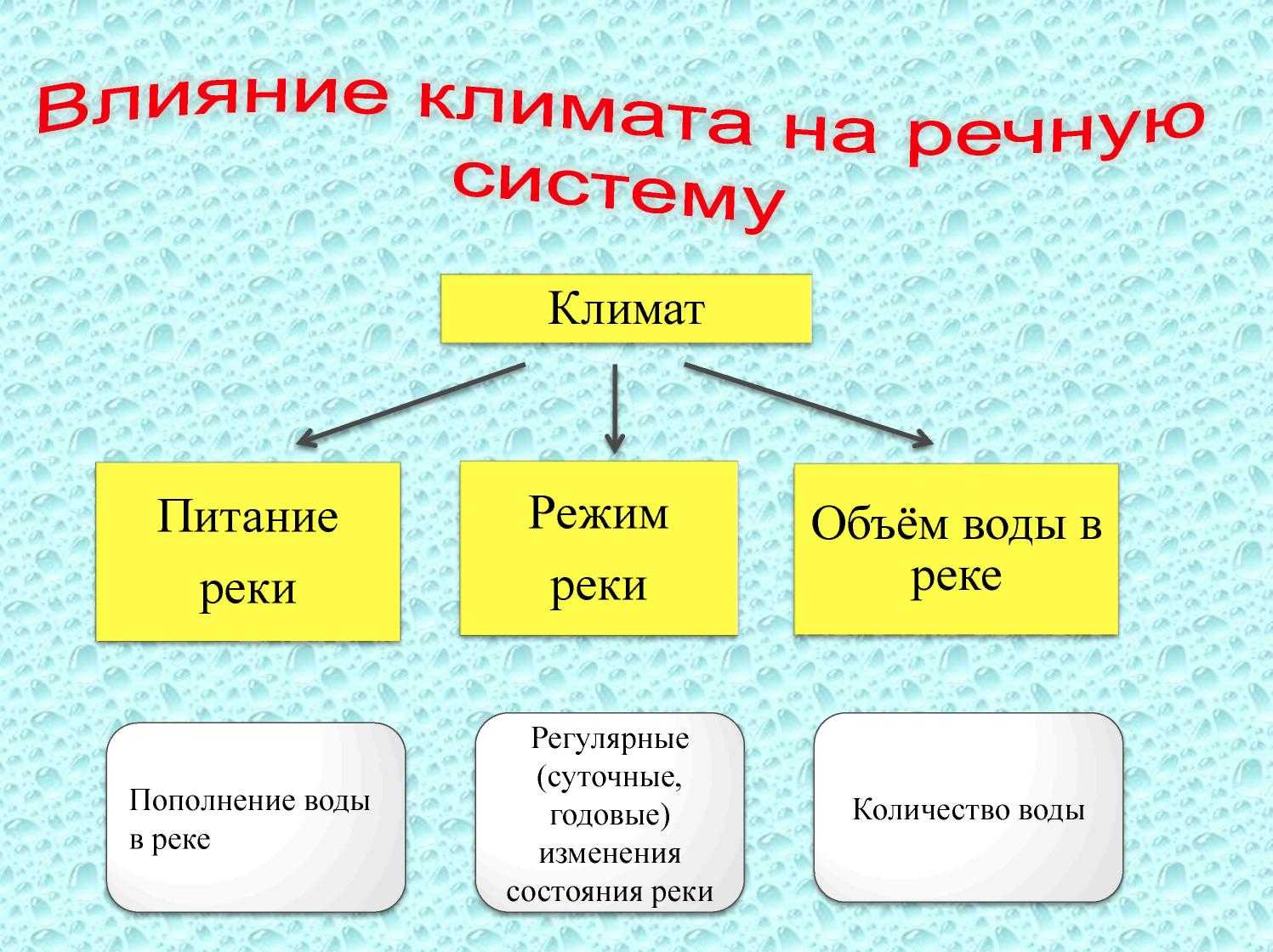 Как реки зависят от климата Климат влияет на то, как происходит питание реки Иначе говоря, от него может зависеть, откуда в ней появляется вода