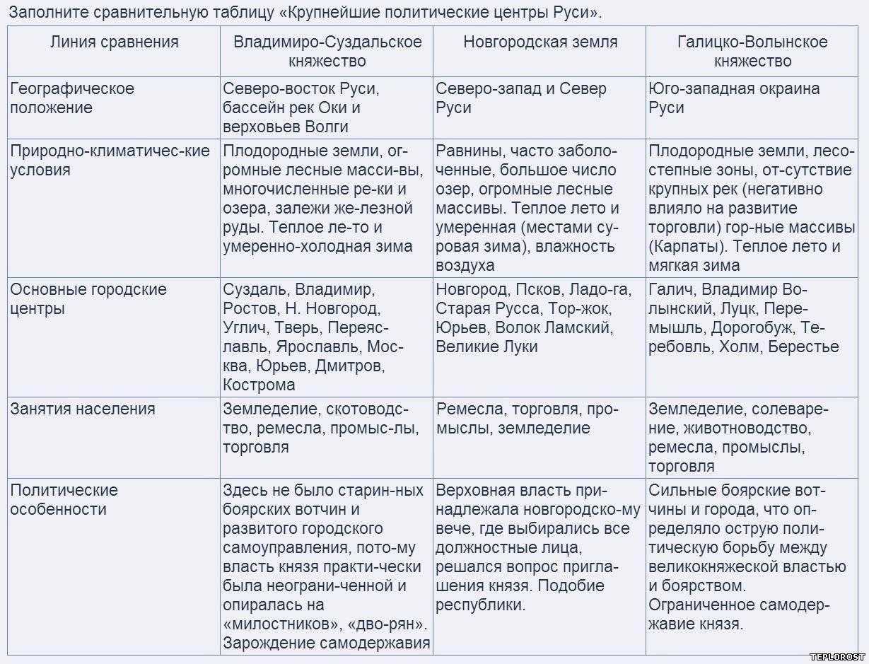 Расцвет древнерусского государства при ярославе мудром и мономахе