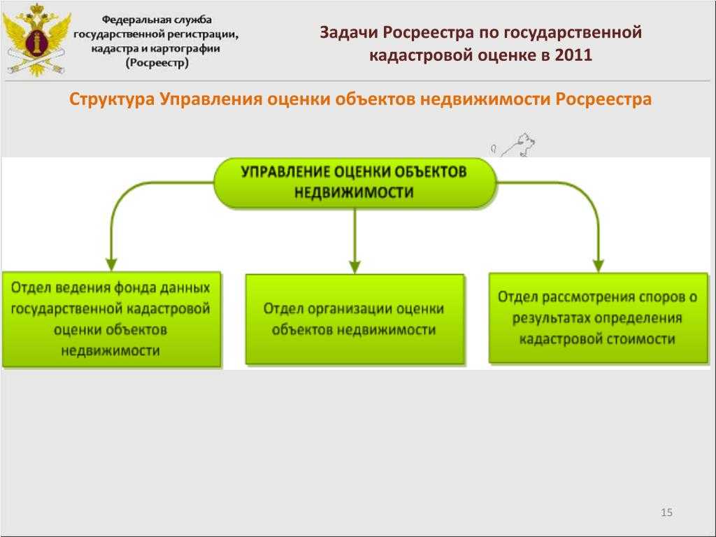 Как пишется управление росреестра
