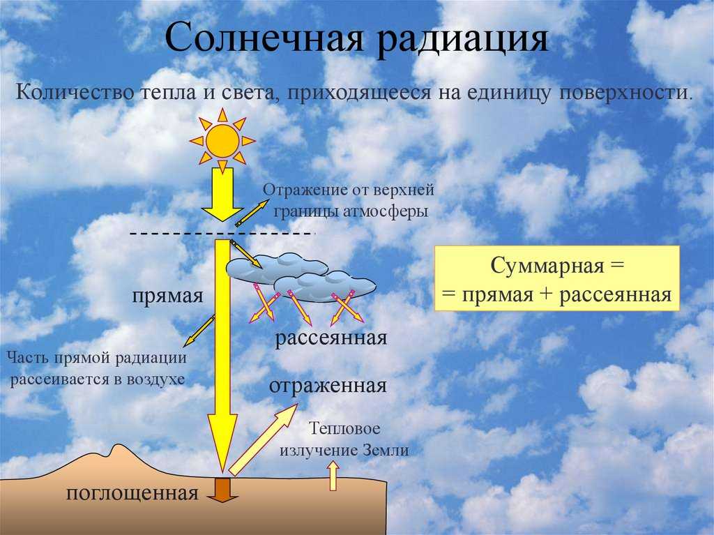 Солнечная радиация