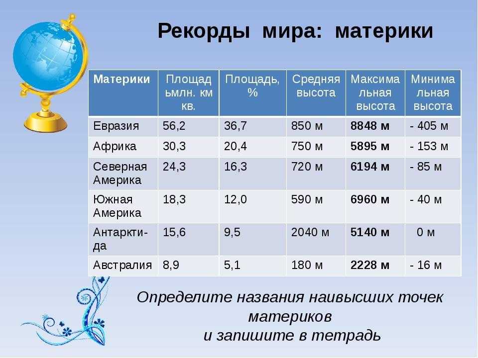 Справочный материал В помощь учителю Географические координаты крайних точек всех материков Координаты высочайших вершин мира Справочный материал В