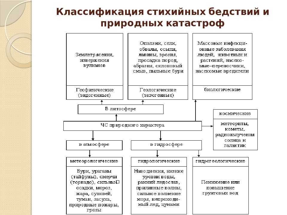 Стихийные бедствия: что это, виды и типы, классификация
