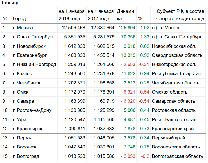 Города-миллионники россии: весь список +население 2023