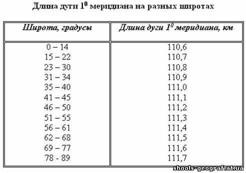 Паралели и мередианы