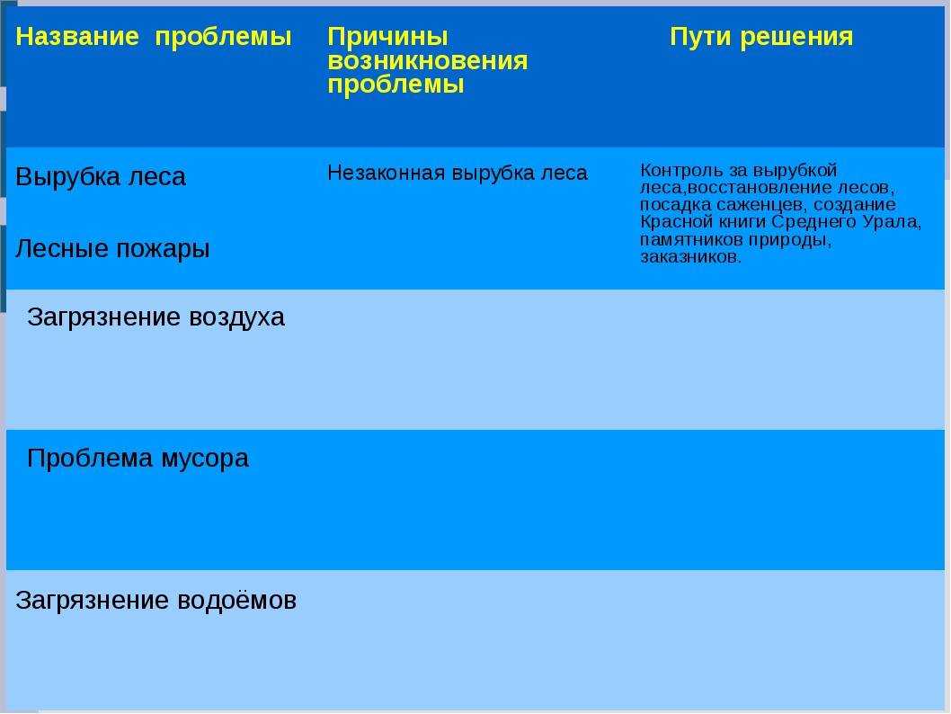 Практическая работа №20 рабочей тетради по географии 10-11 класс - кузнецов а.п. — викирешебник
