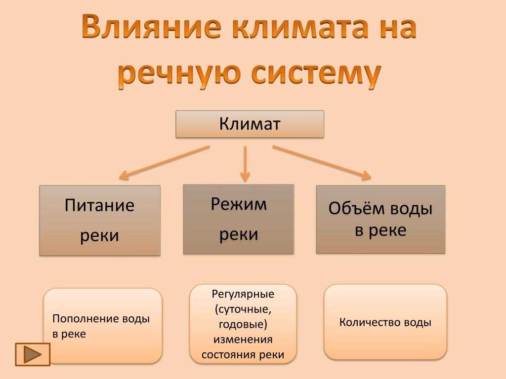 Тип питания реки: как климат влияет на ее характер