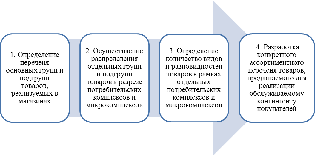 Ассортимент и ассортиментная политика предприятия