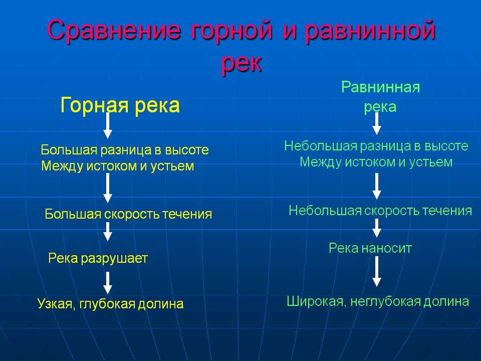 Что такое реки
