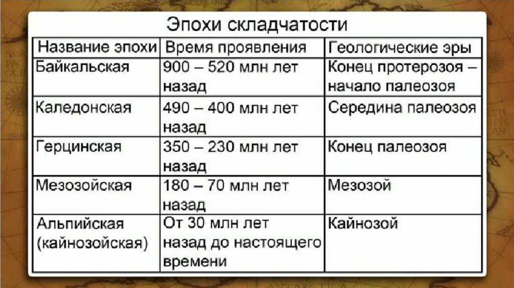 Древние складчатости россии. Периоды складчатости. Эпохи складчатости таблица. Эпохи горообразования. Эпохи горообразования складчатости.