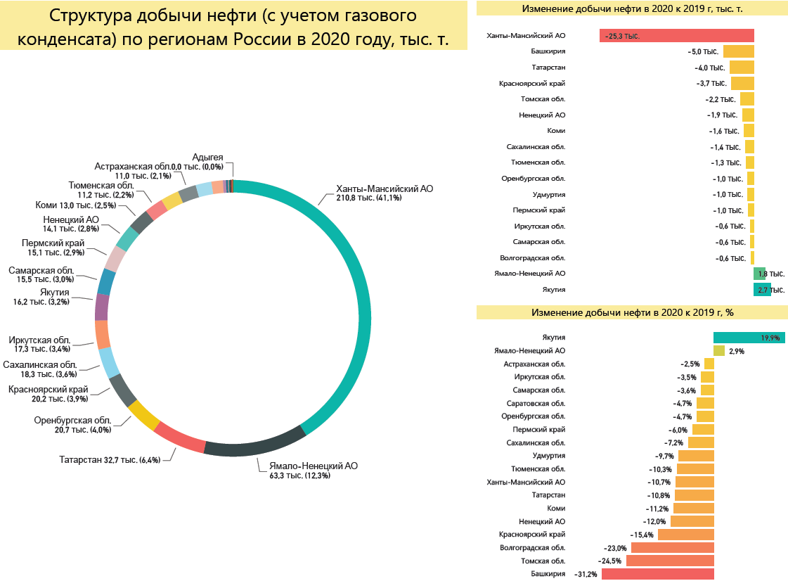 Предприятия добыча переработка нефть регионы