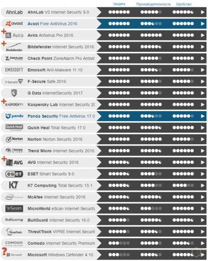 Что лучше - avast или avg в 2023?