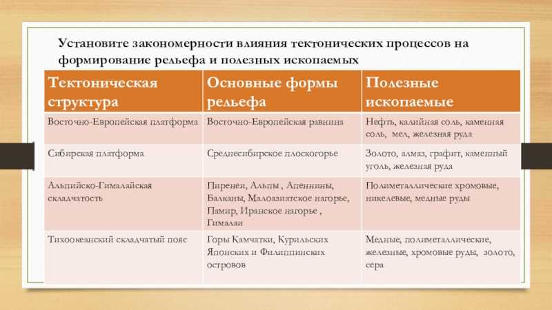 Форма рельефа евразии таблица. Таблица тектонические структуры формы рельефа полезные ископаемые. Таблица полезные ископаемые Евразии таблица. Таблица тектонические структуры формы рельефа. Полезные ископаемые Евразии таблица.