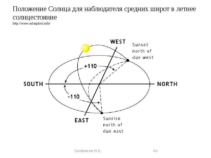 Долгота дня в январе 2020 года