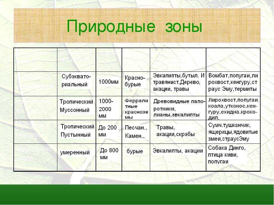 Климатические зоны россии