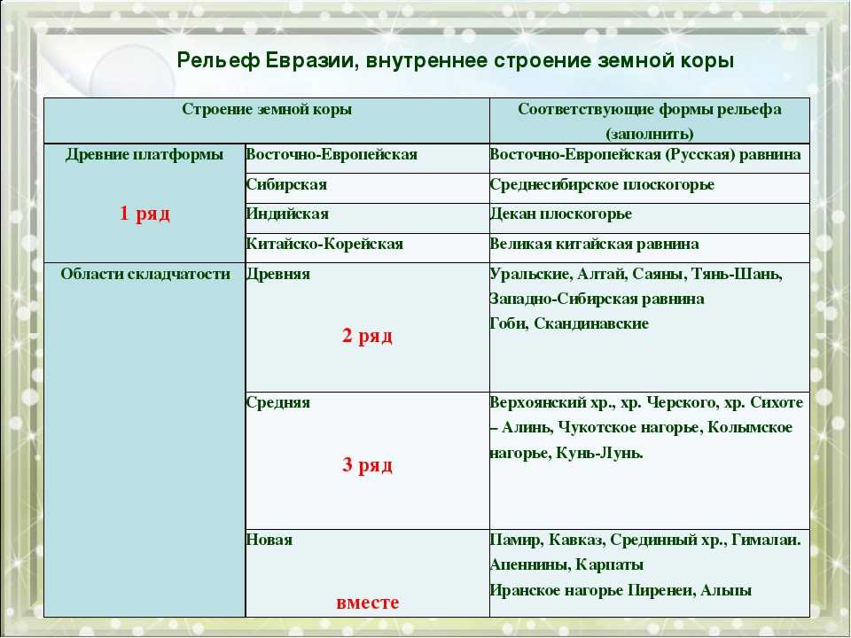 Рельеф евразии