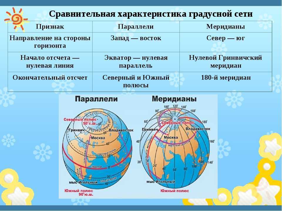 Локсодромия и ортодромия.