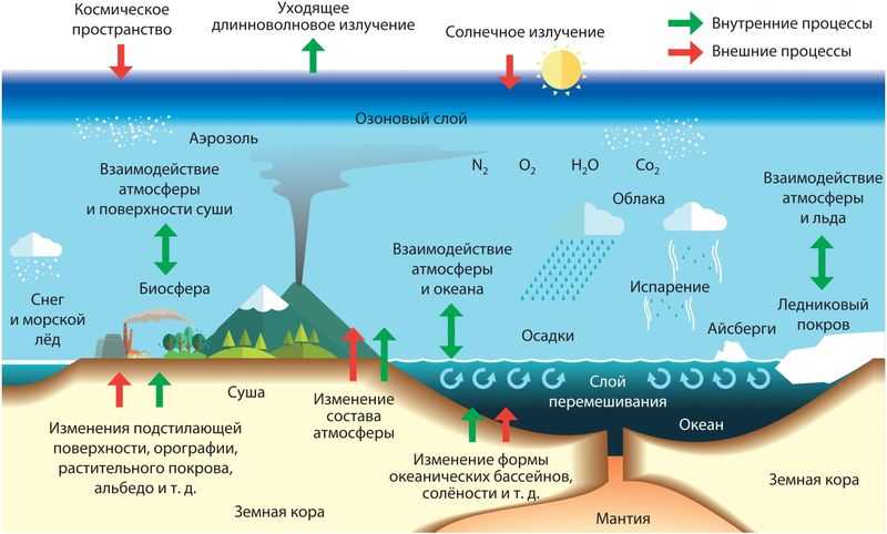 Презентация, доклад на тему погода и метеорологические элементы