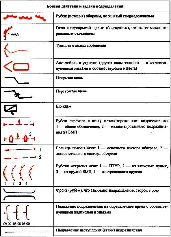 Основные условные обозначения применяемые в боевых документах картах презентация