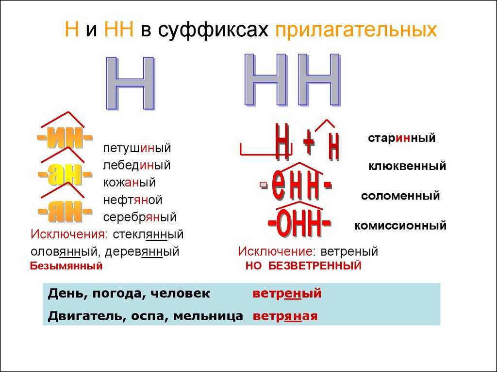 Правописание -н- и -нн- в прилагательных и причастиях