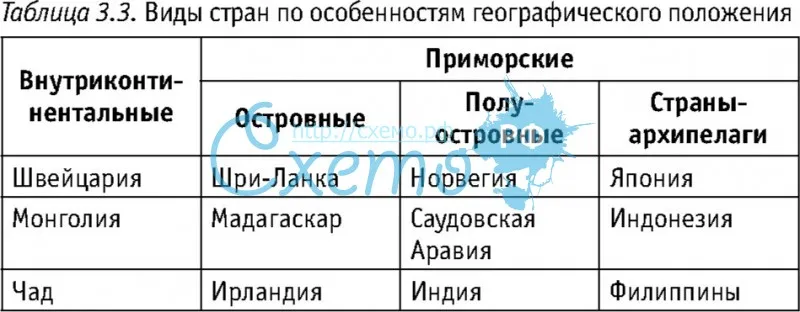 Составьте схему классификация стран снг по географическому положению