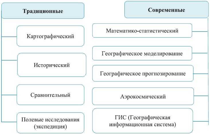 Назовите методы географических исследований? - узнавалка.про