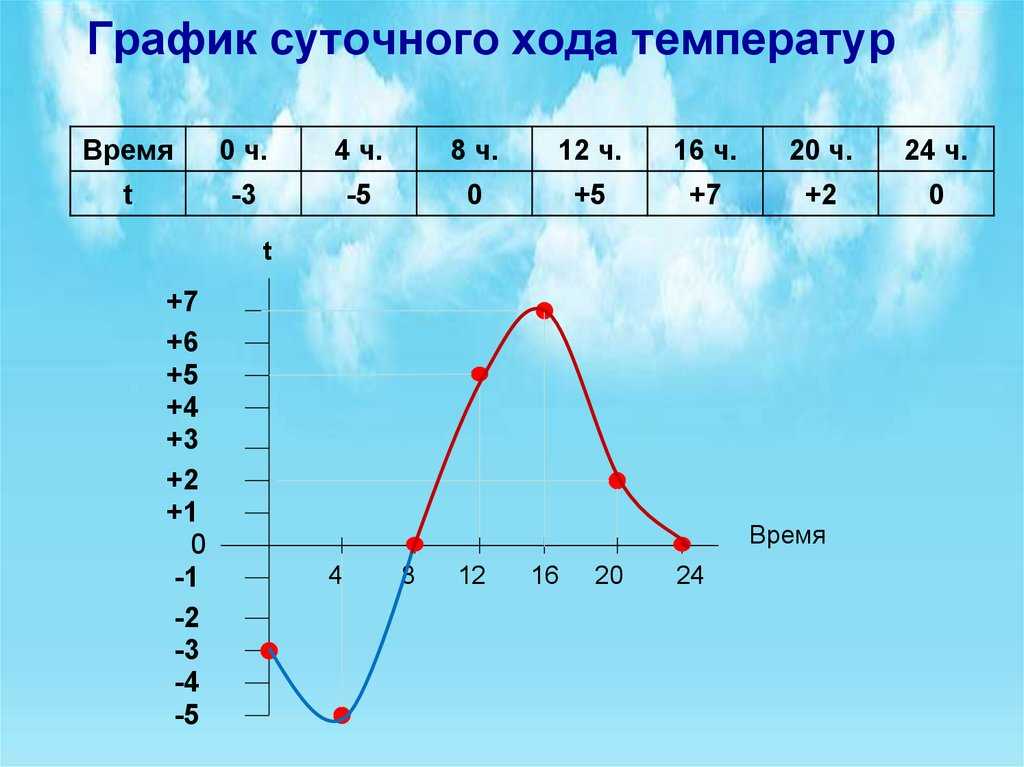 Изменения температуры это