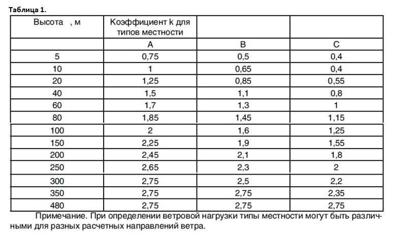 Снеговая нагрузка на кровлю по регионам