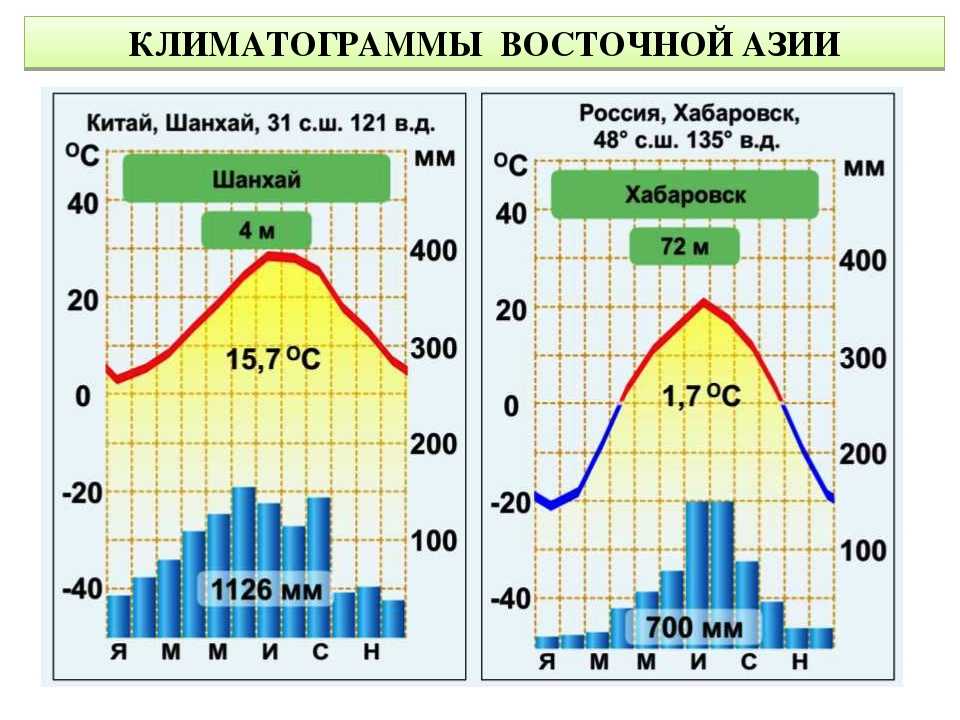 Верхоянск годовое количество осадков