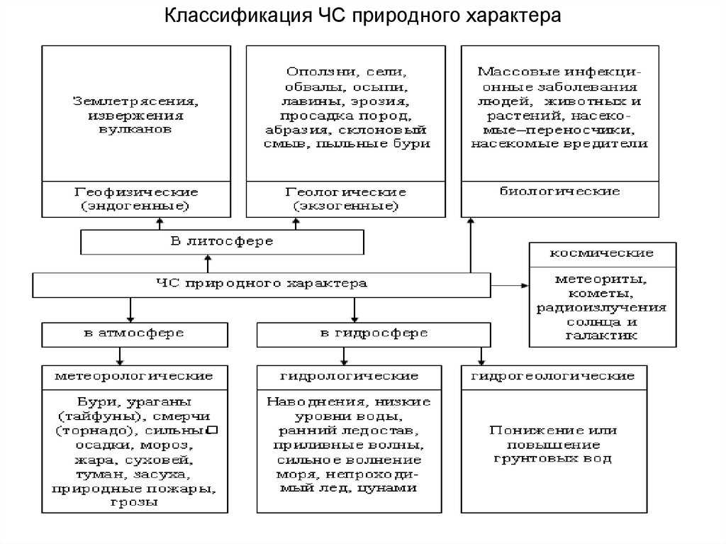 Какие типы стихийных бедствий относятся к геофизическим явлениям