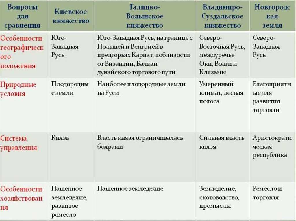 История владимиро-суздальского княжества