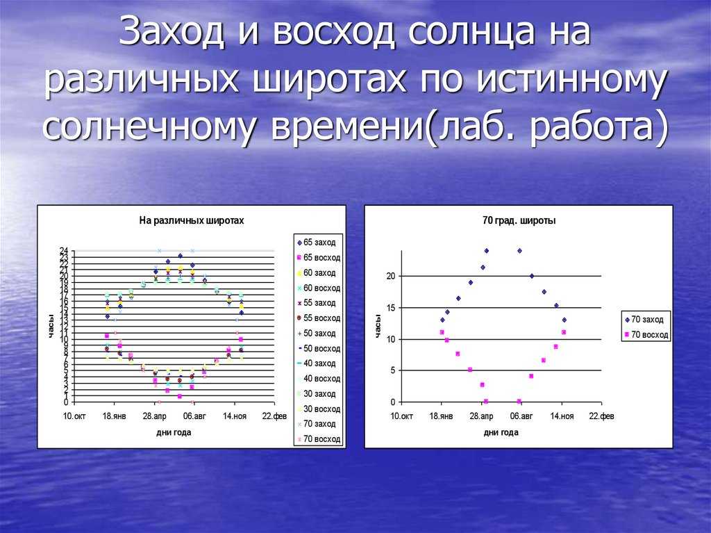 Увеличился ли день с 22 декабря?