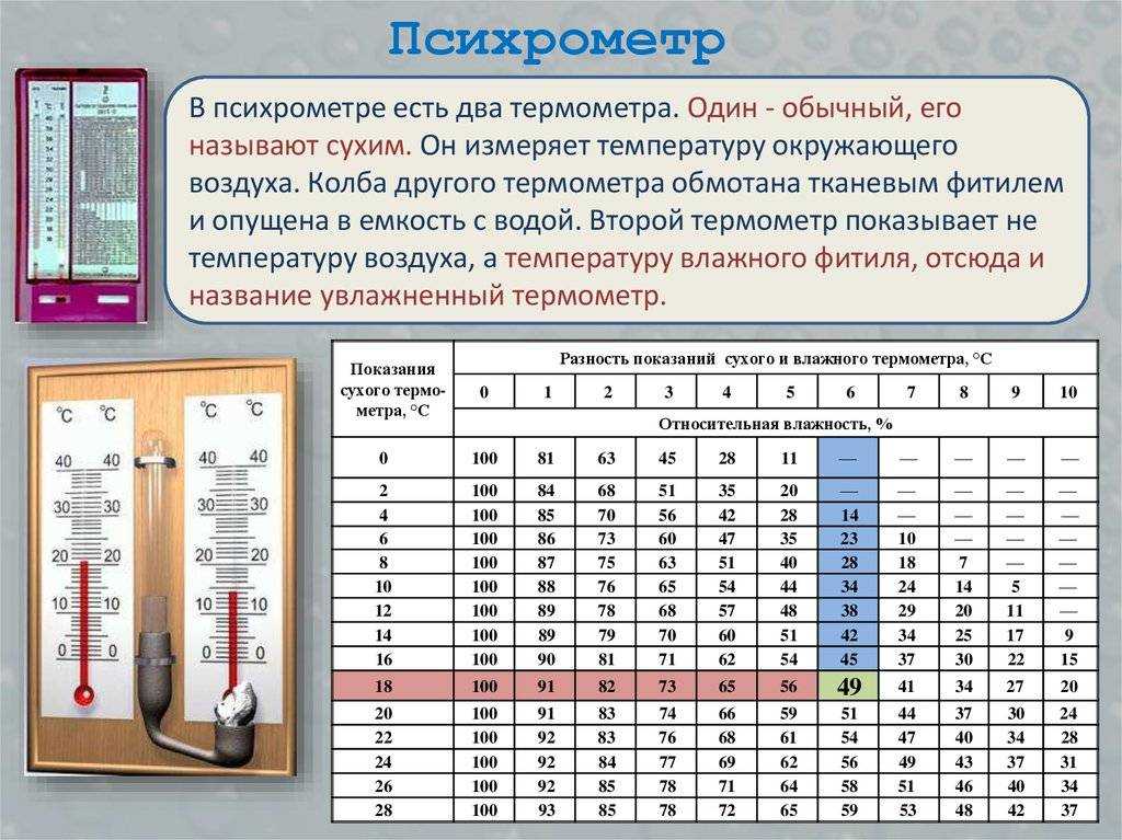 Как пользоваться гигрометром: принцип работы, инструкция по применению, в каких единицах измеряется влажность, как правильно читать параметры, таблица показаний