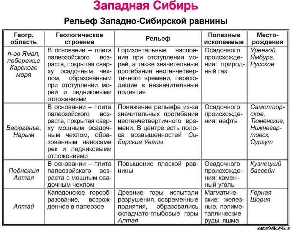 Западно-сибирская равнина • большая российская энциклопедия - электронная версия