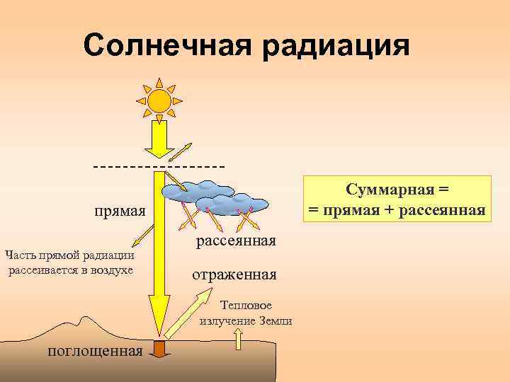 Радиационный баланс и его составляющие - лекции - материал по курсу "учение об атмосфере" - каталог статей - метеорология и гидрология. воздействие солнечной радиации на человека