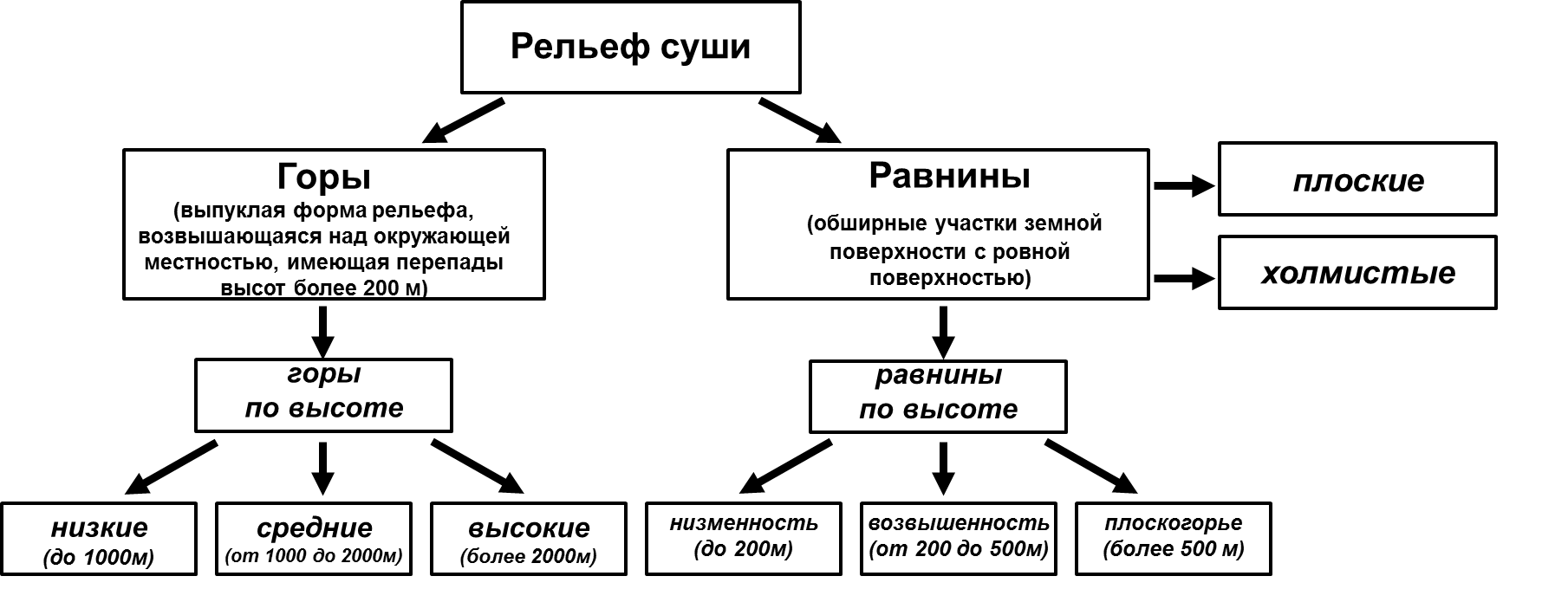 Форма рельефа 8. Классификация форм рельефа схема. Формы рельефа суши схема. Схема формы рельефа 5 класс. Рельеф суши схема.