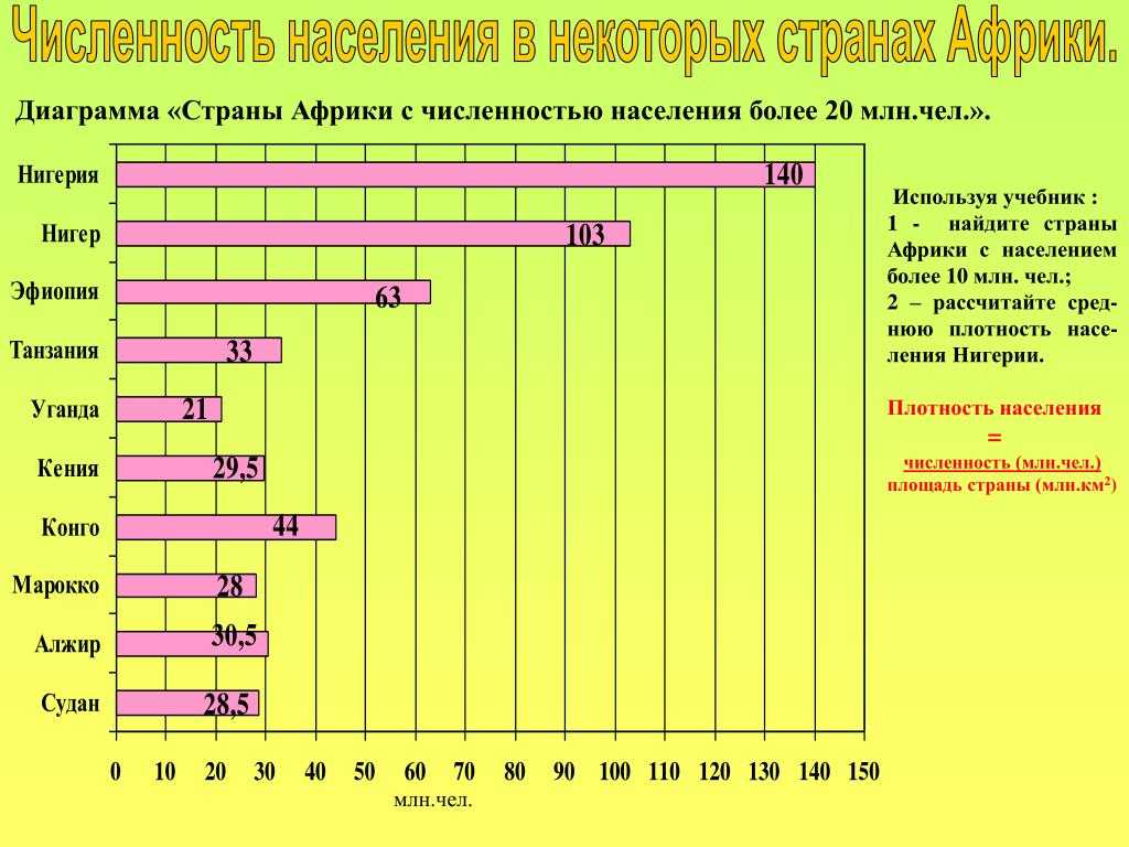 Крупнейшие по величине и численности населения города африки