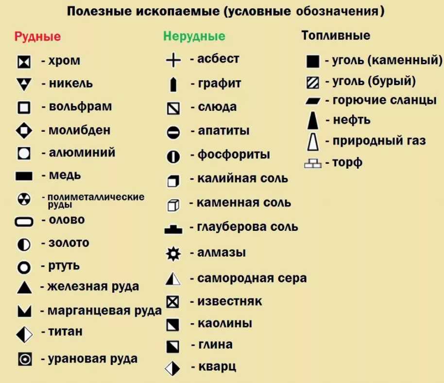 Знаки полезных ископаемых Значки месторождений, обозначающие полезные ископаемые, используются в географических атласах Для каждой породы определены